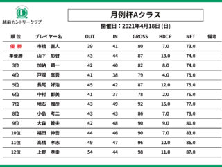 4月度　月例杯　成績表【Aクラス】